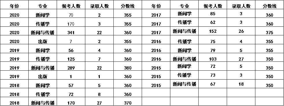 建议收藏！南开大学考研难度分析