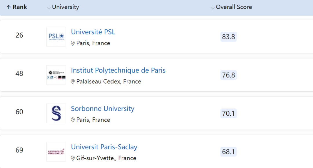 2023QS世界大学排名正式发布！法国院校又又又拿到历史最好成绩