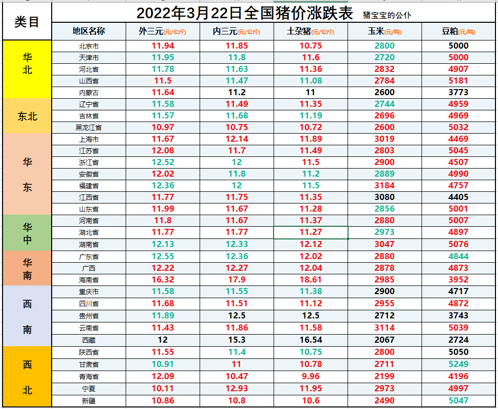 全国生猪价格涨跌表｜2022年3月21日，国内猪价饲料齐上涨