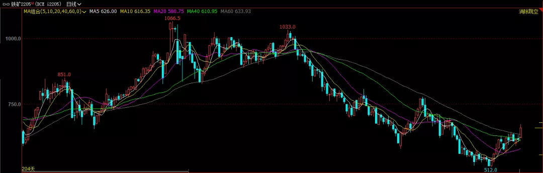 大涨创新高“咸鱼翻身”的铁矿还能看涨吗？