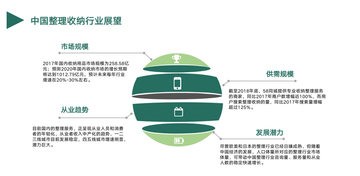 整理收纳：新兴行业背后的乱象