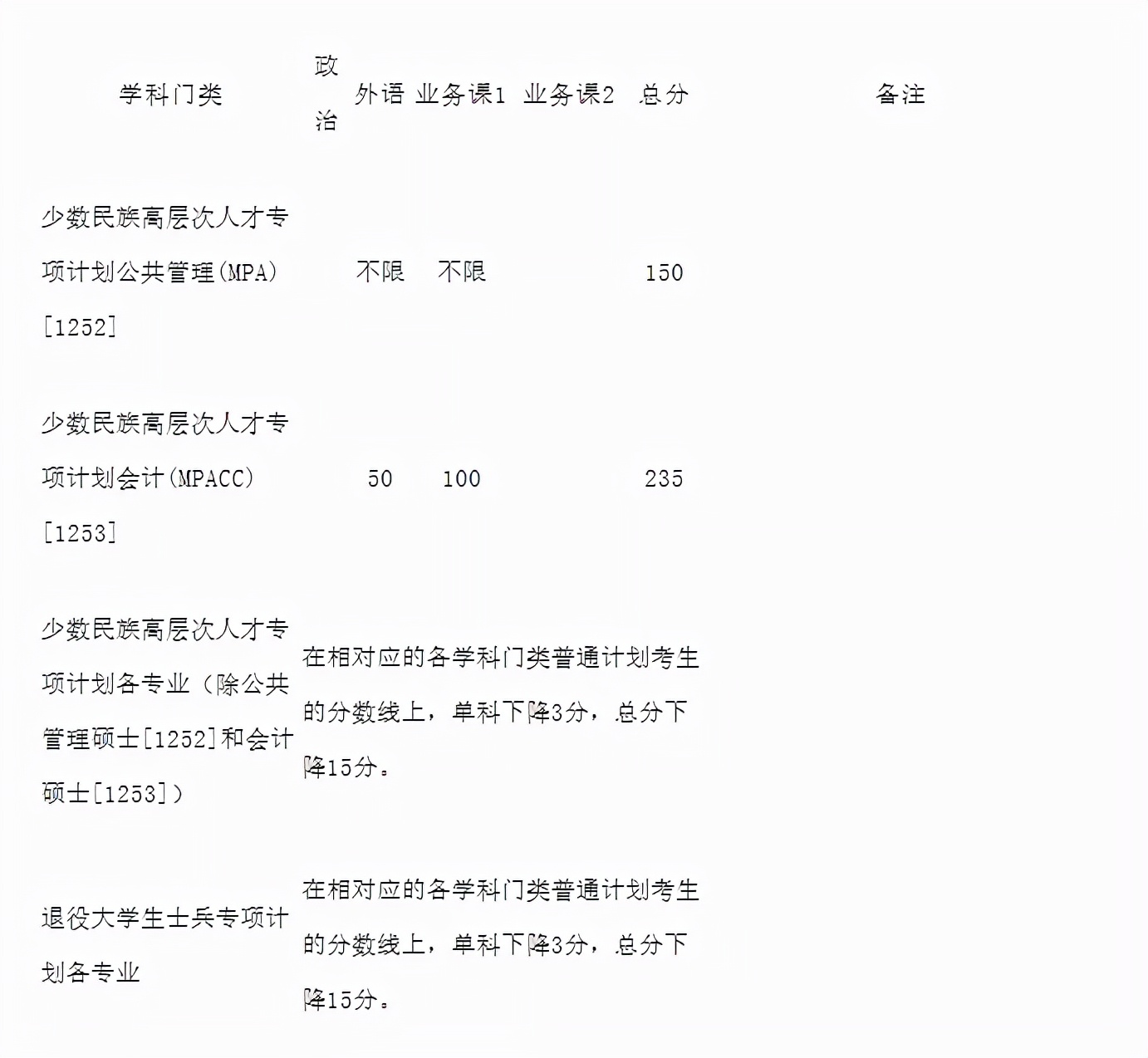 往年厦门大学复试分数线汇总