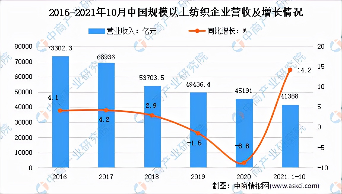 2022年中国纺织业产业链全景图上中下游市场及企业剖析