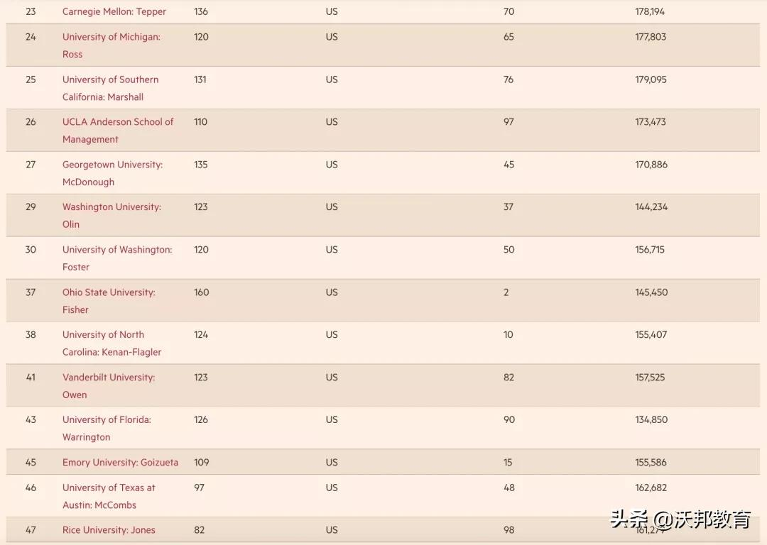 重磅！2022《金融时报》全球MBA排名公布！美国院校强势回归