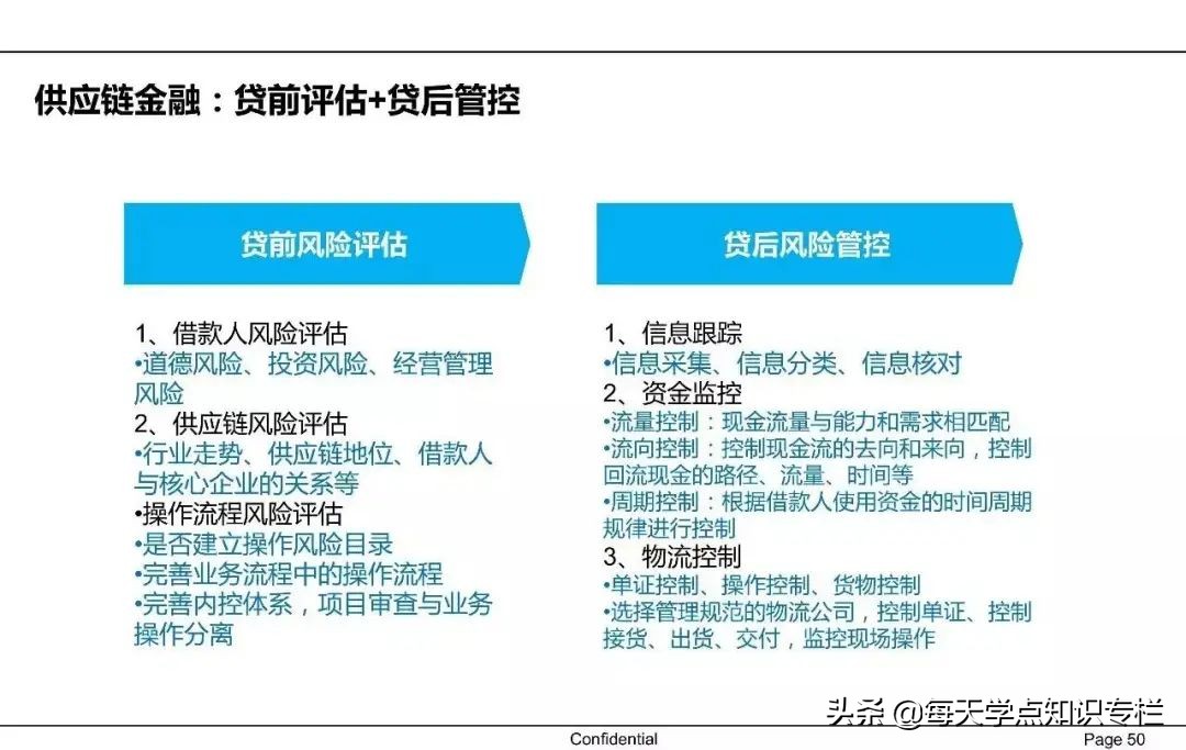 中国供应链金融详解 PPT