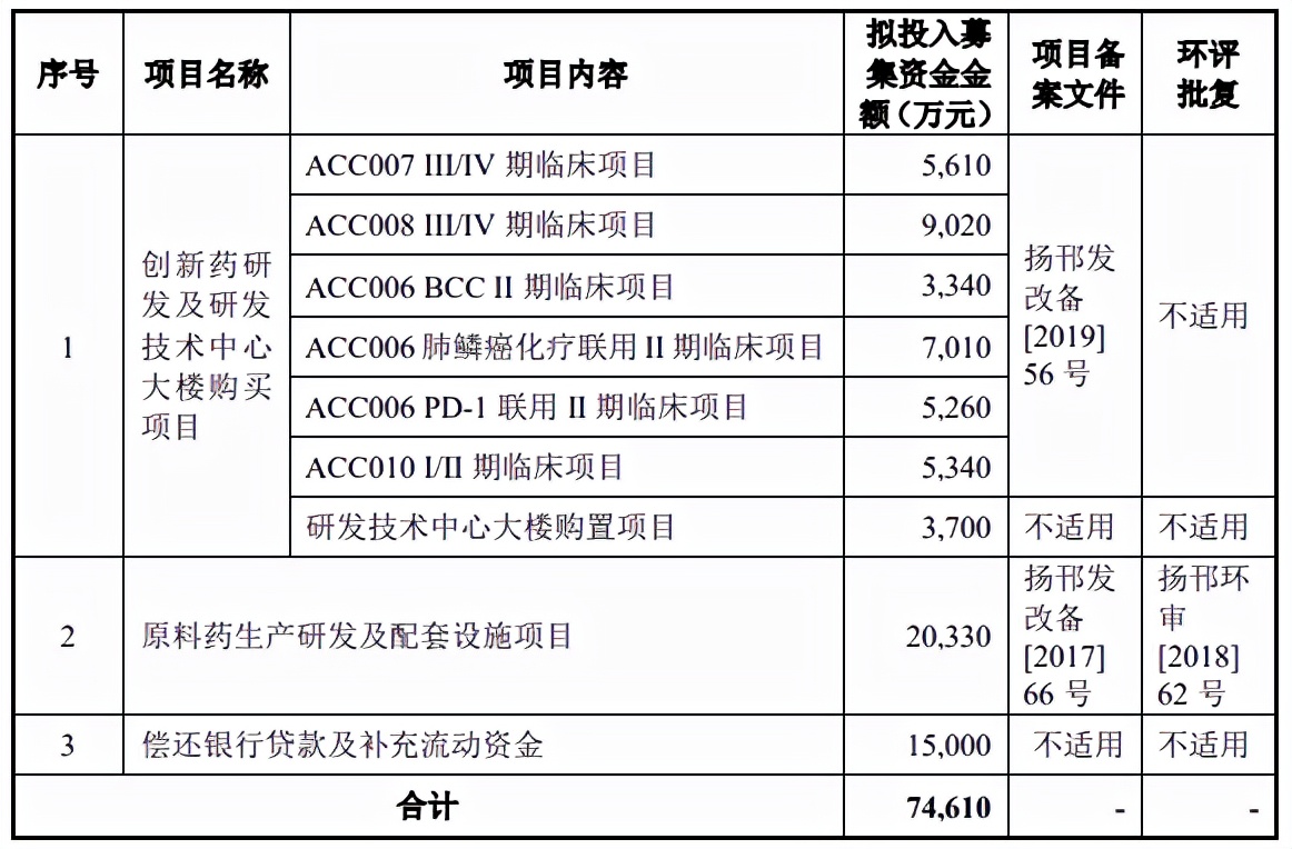 关联交易存疑，募集项目遭大改，艾迪药业迎核心研发人员辞职