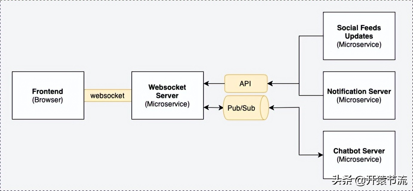 在微服务架构中构建 WebSocket 服务器