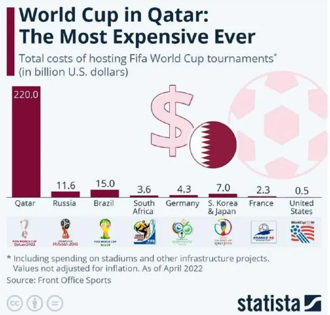 世界杯第一多少奖金(史上最高！2022卡塔尔世界杯奖金具体分配一览)
