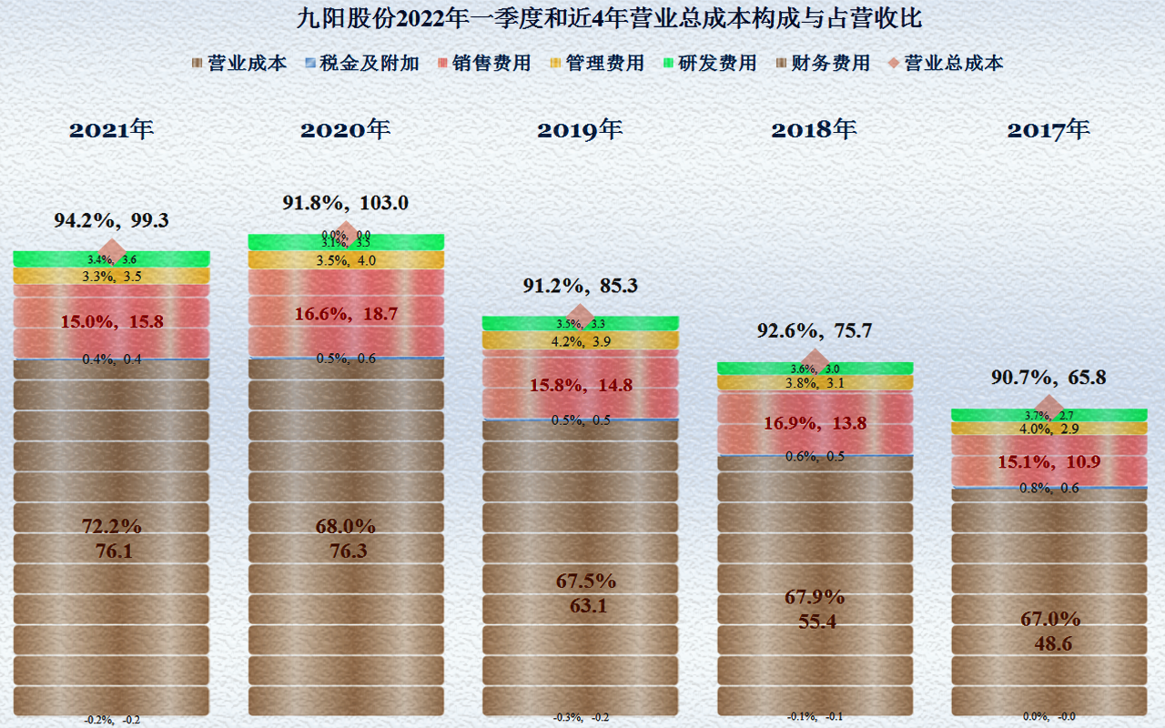 九阳股份遇上“中年危机”，是转型还是躺平是个难题