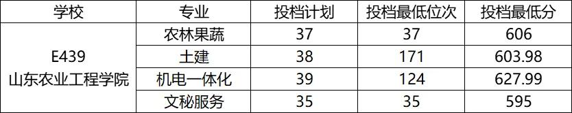 山东省春季高考45所本科院校录取分数线汇总（一）