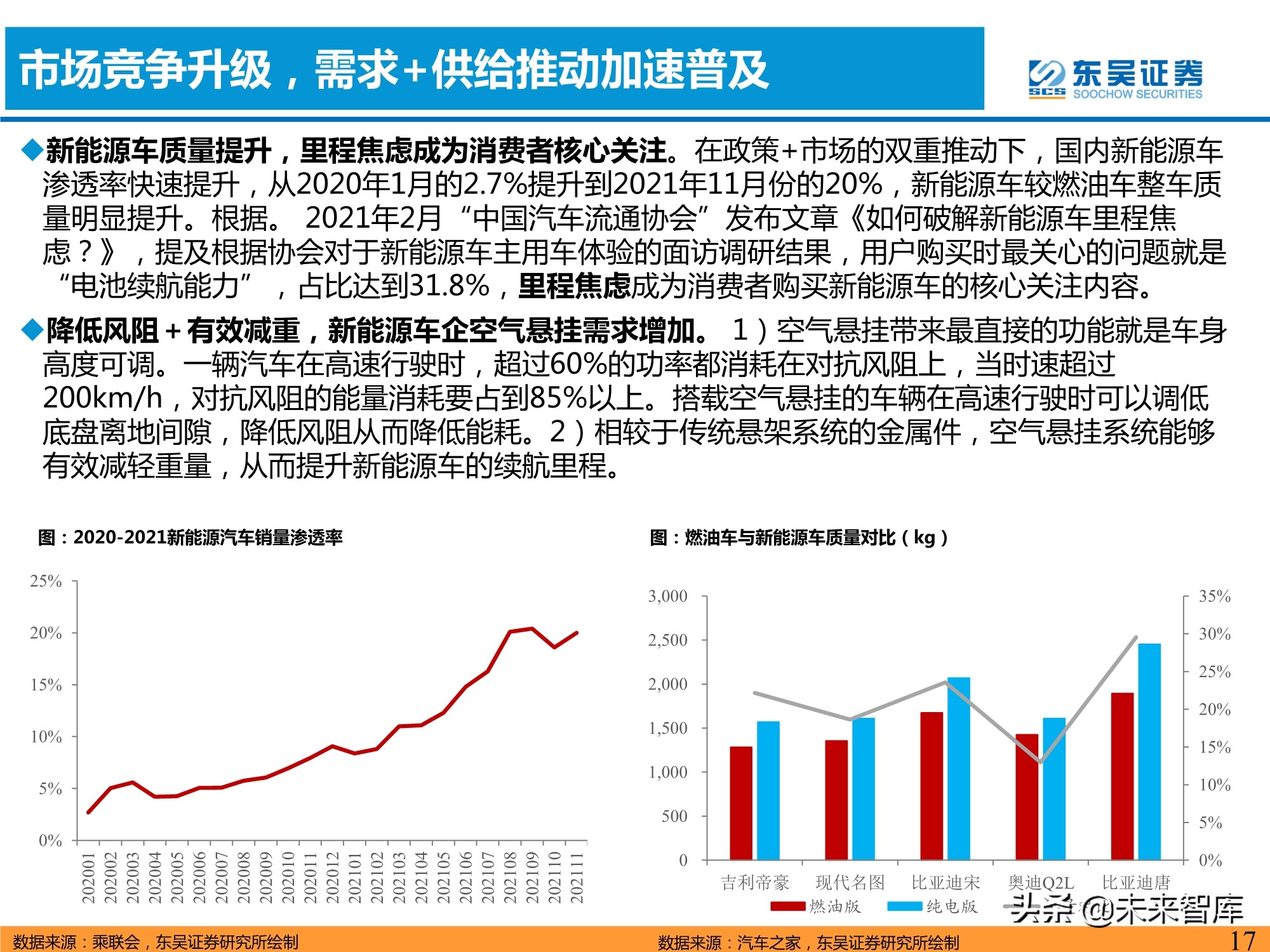 汽车空气悬挂行业分析：需求＋供给驱动行业加速普及