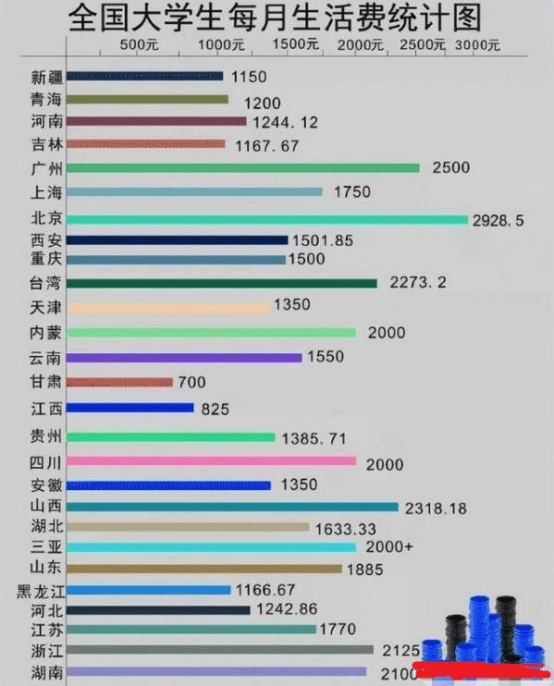 全国各省“大学生活费”排行榜，最低只有3位数，不敢让家长看见