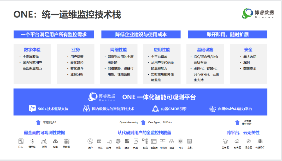 进入数据链DNA+的时代 可观测平台的核心价值是什么？