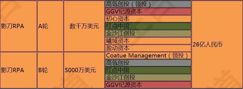 2021国内RPA融资年终盘点：15家厂商融资总额破34亿，估值超220亿