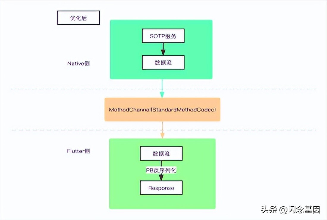 携程酒店Flutter性能优化实践