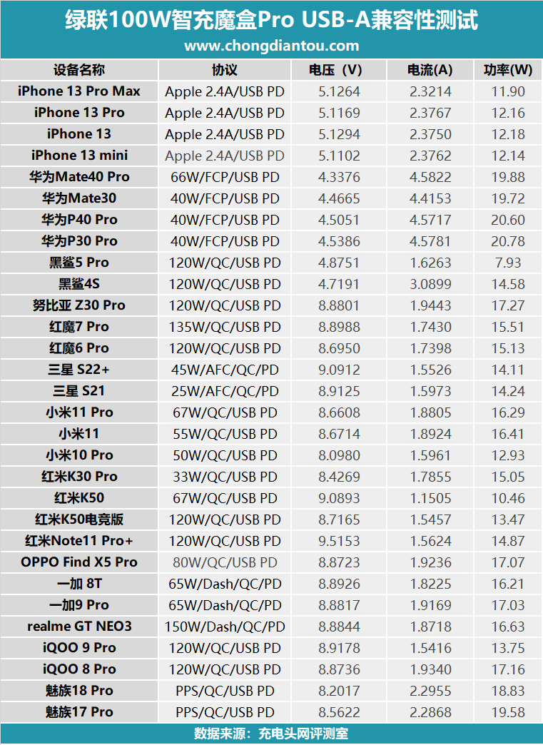 绿联100W智充魔盒Pro体验：多设备快充一个就够了