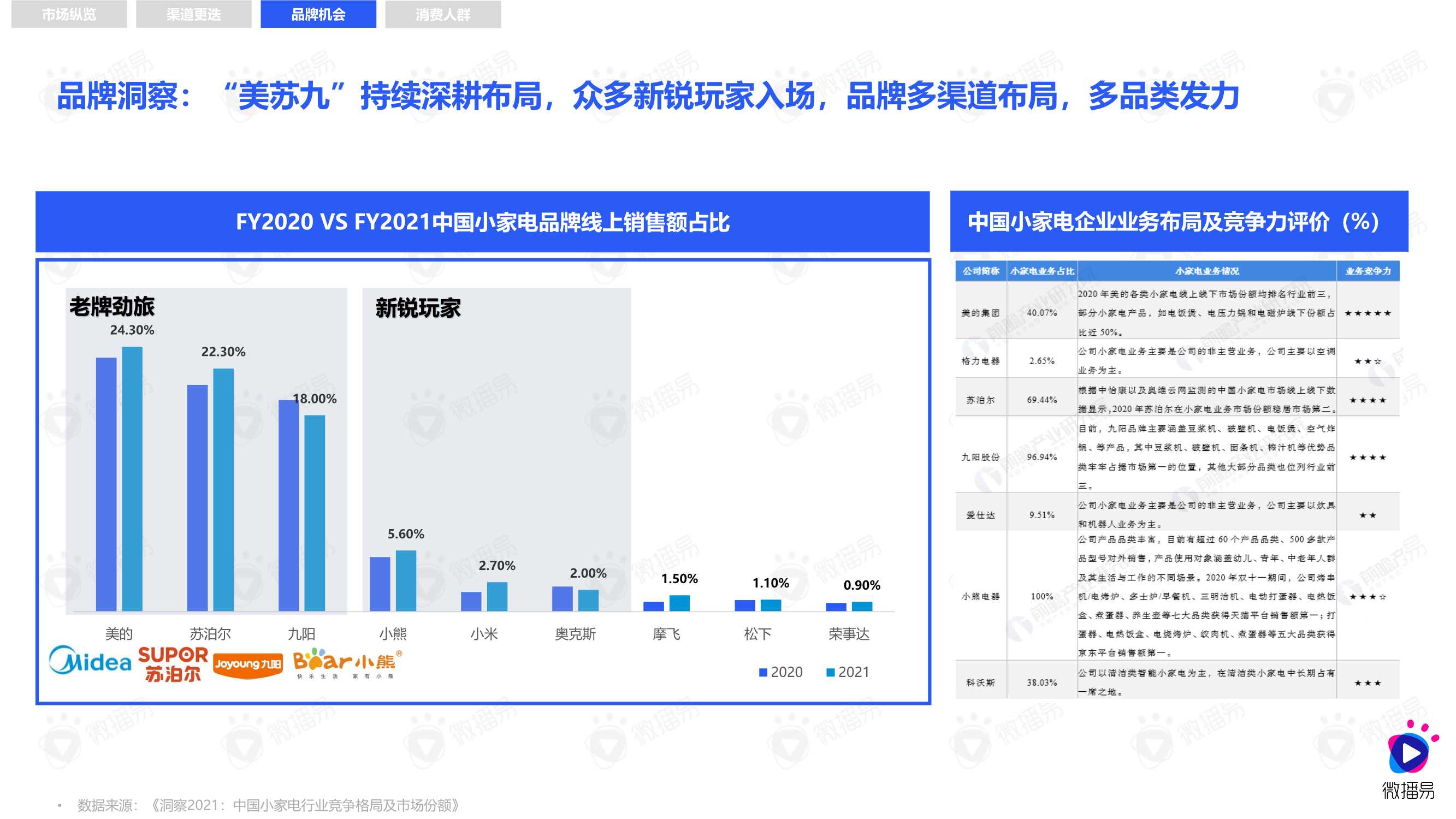2021小家电品牌社交媒体营销报告（微播易）