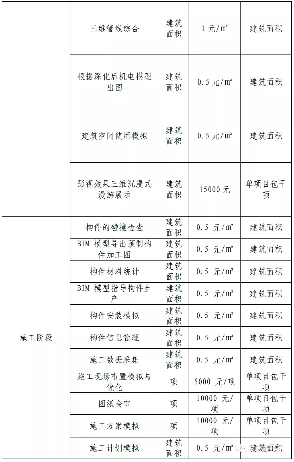 最全！14省市BIM技术收费标准汇总