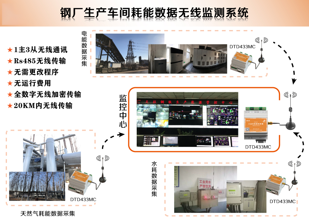 如何高效搭建厂区生产能耗数据无线监测系统？