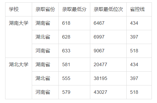 湖南大学和湖北大学，哪所学校实力更强？录取数据告诉你答案