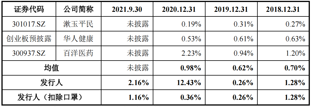 恒昌医药IPO：直供专销有隐忧，口罩业务2020计提大额减值准备