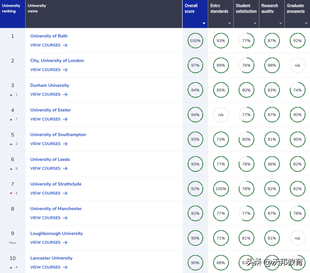 最新！2023年CUG英国大学排名重磅发布！UCL不如巴斯？
