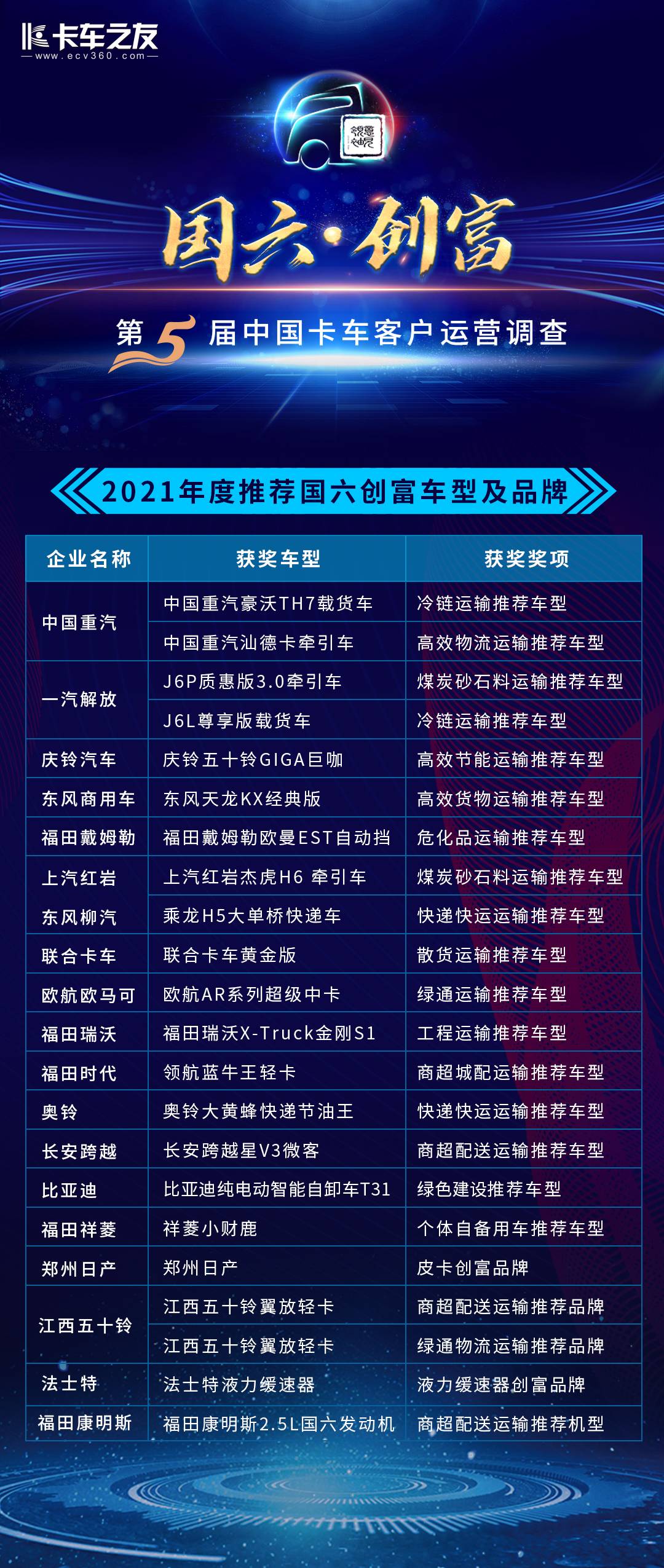 第五届中国卡车客户运营调查——意见领袖颁奖盛典北京隆重举行