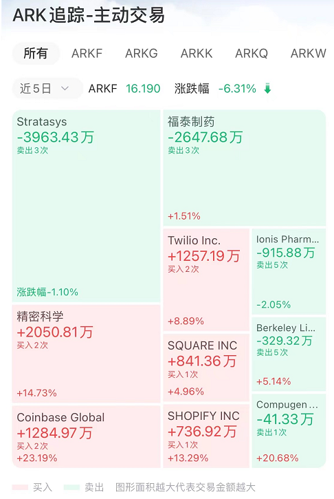 ARK追踪：减持Stratasys，加仓精密科学、Butterfly Network等