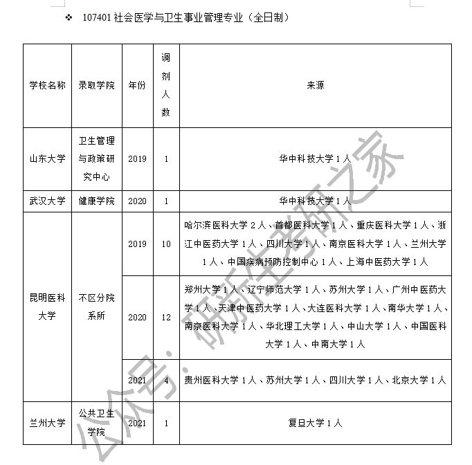 社会医学与卫生事业专业怎么调剂？你需要的信息都在这了