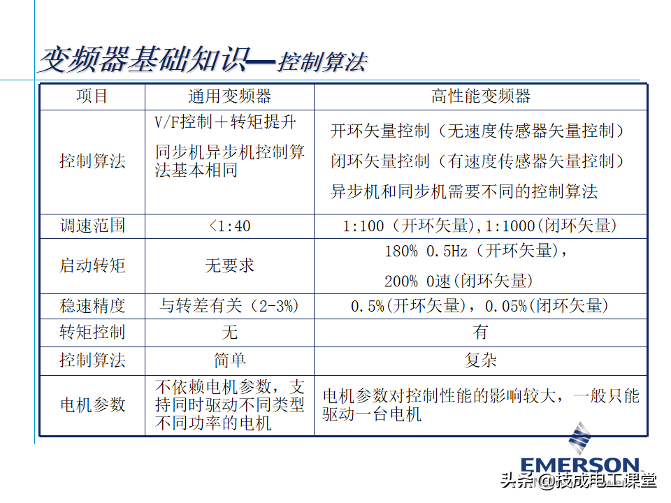 变频器基础知识，某自动化大头企业内部培训教材，确定不来看看？