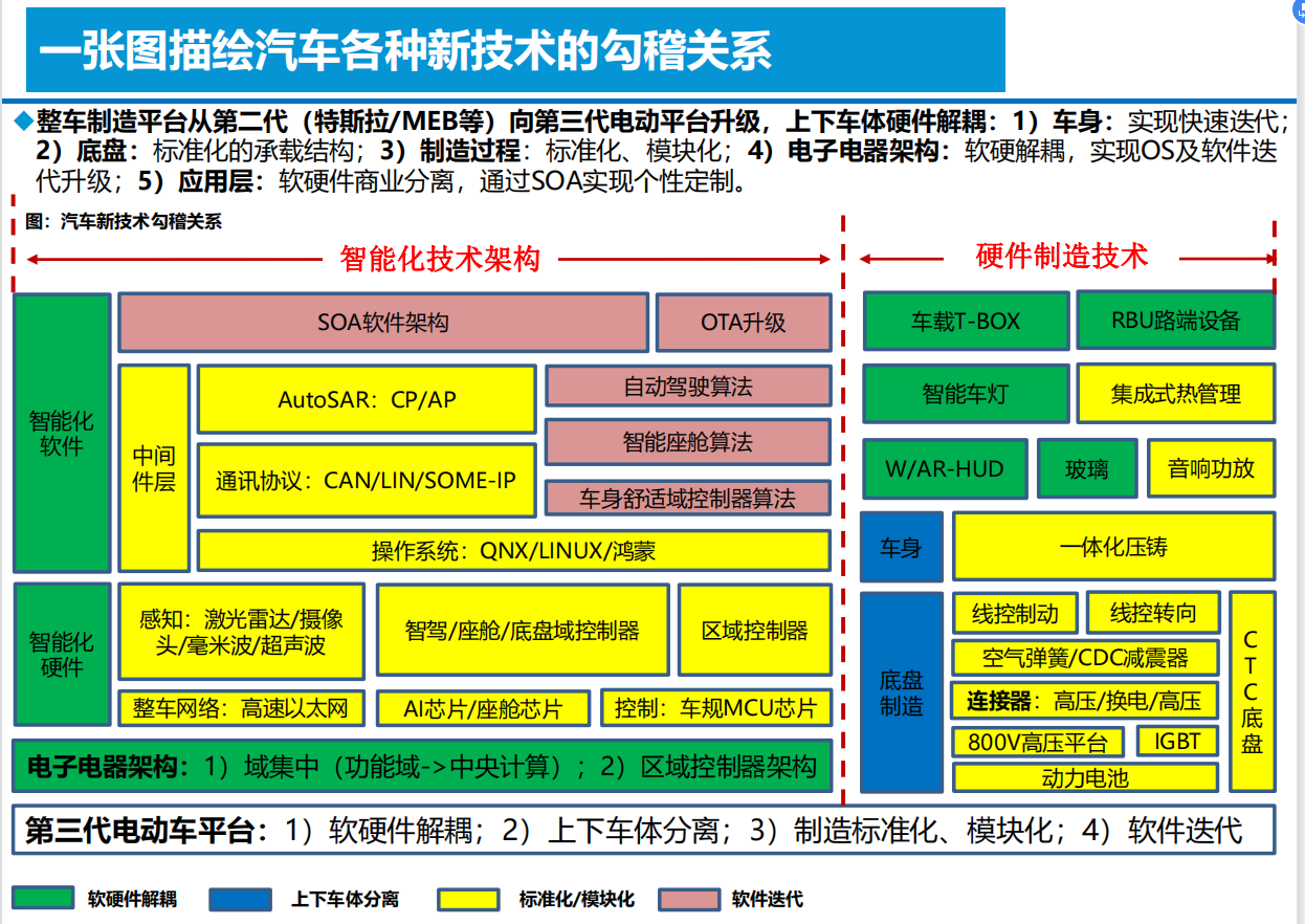 智能电动汽车技术投资框架