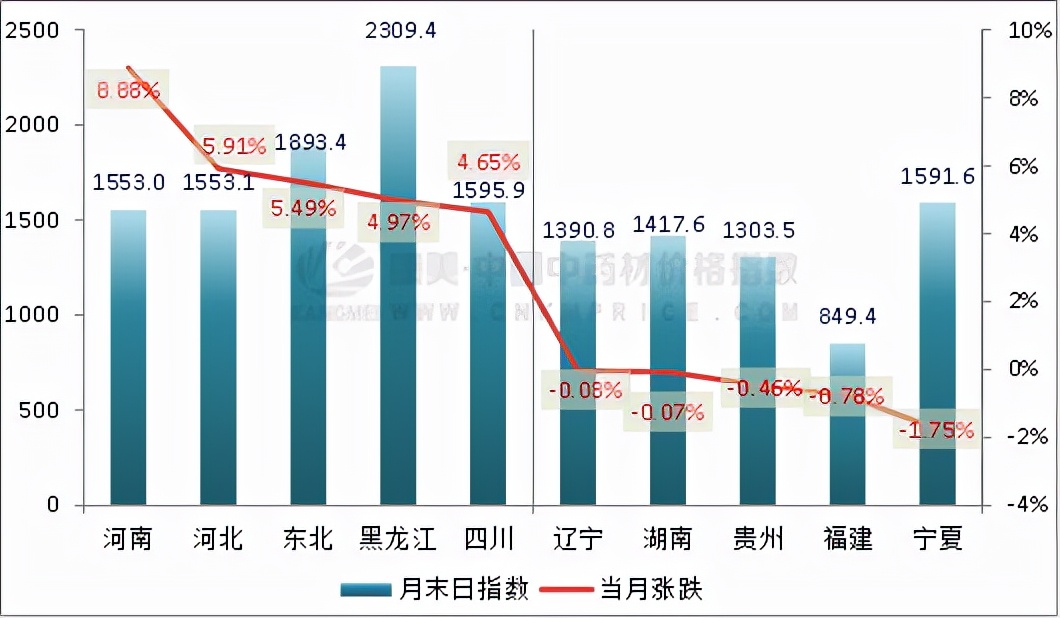 11月中药材行情月报：产新慢，大宗升，涨速高，皮类又崛起