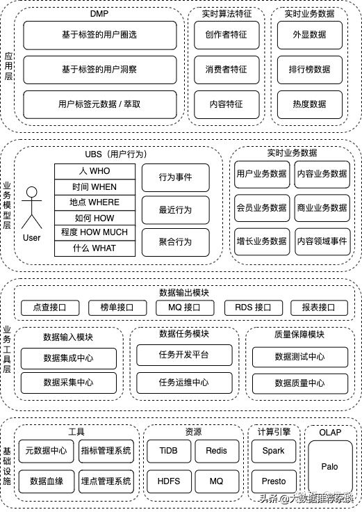 實時數據架構與實踐（用戶畫像篇）