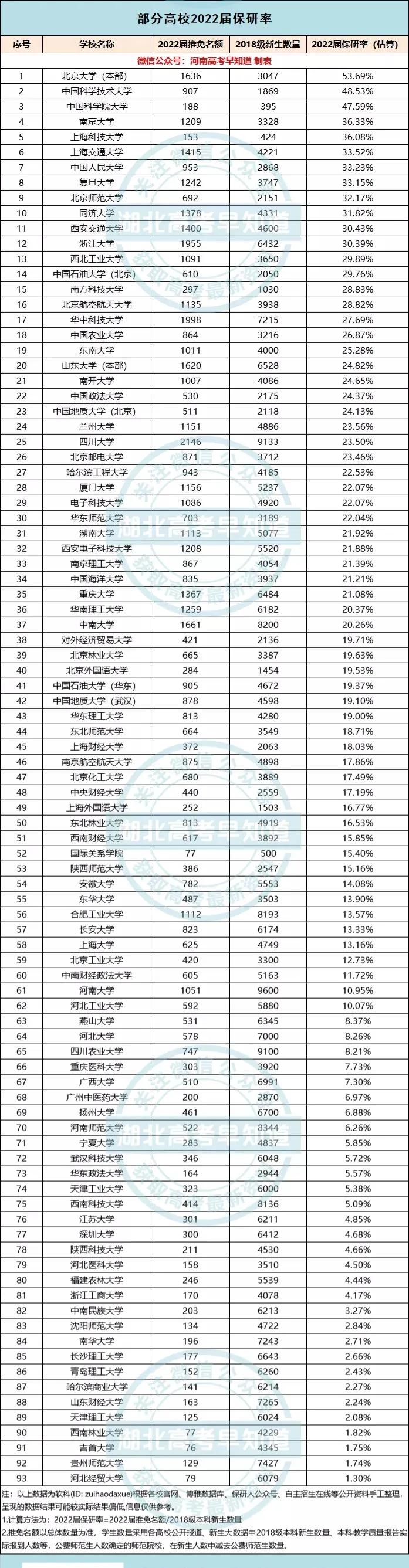 最新！华中科技大学等高校2022届保研率排行榜出炉，最高超50%