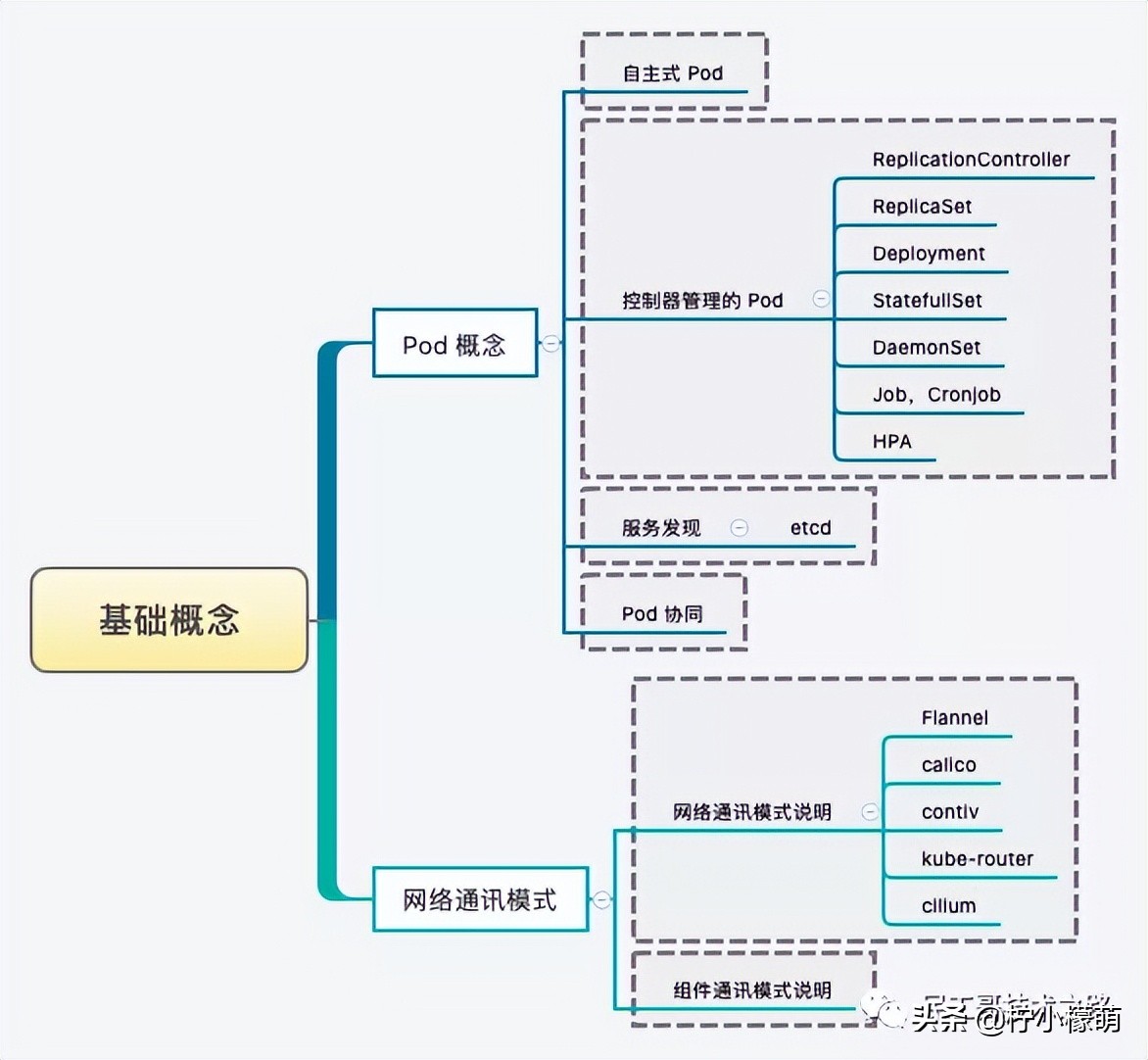 K8s 很难么？带你从头到尾捋一遍，不信你学不会