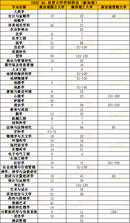 2022QS世界大学学科排名