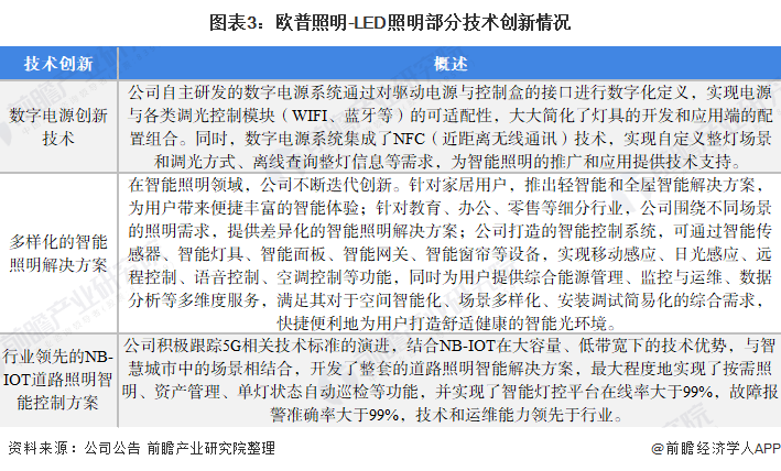 干货！2021年中国LED照明行业龙头企业分析——欧普照明