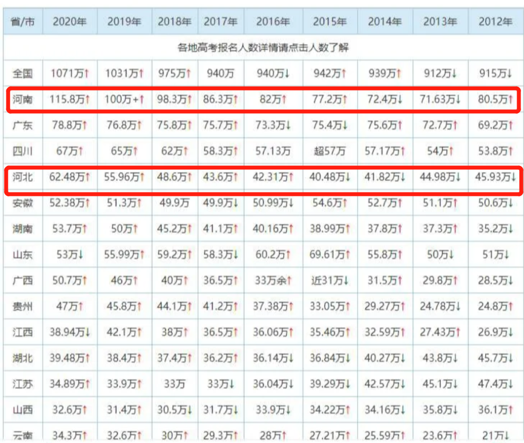 下一场人数(2022年高考人数再创新高，全国突破1100万，各省人数差异扎心)