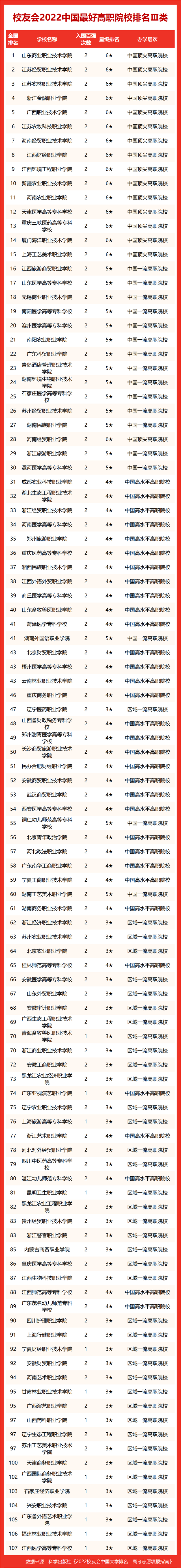 2022中国最好高职院校百强排行榜发布，四川院校最好排名全国16名