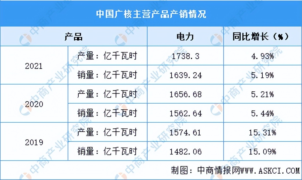 2022年中国新能源行业龙头企业中国广核市场竞争格局分析