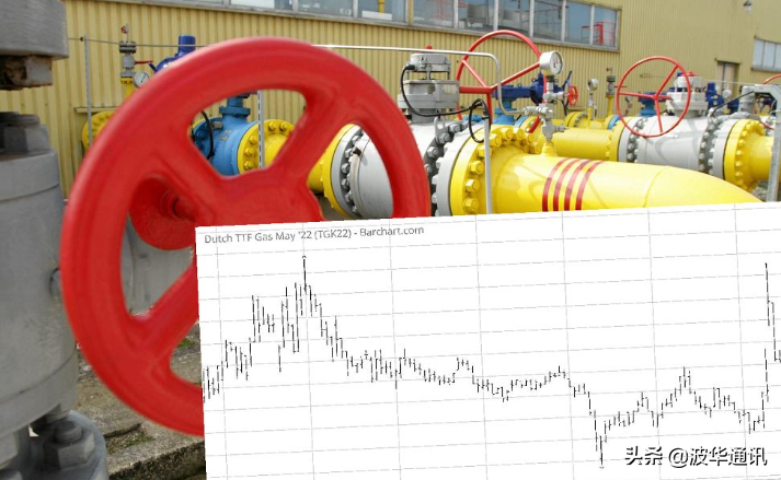 俄罗斯关掉“水龙头”后，欧洲天然气期货价格飙升24%