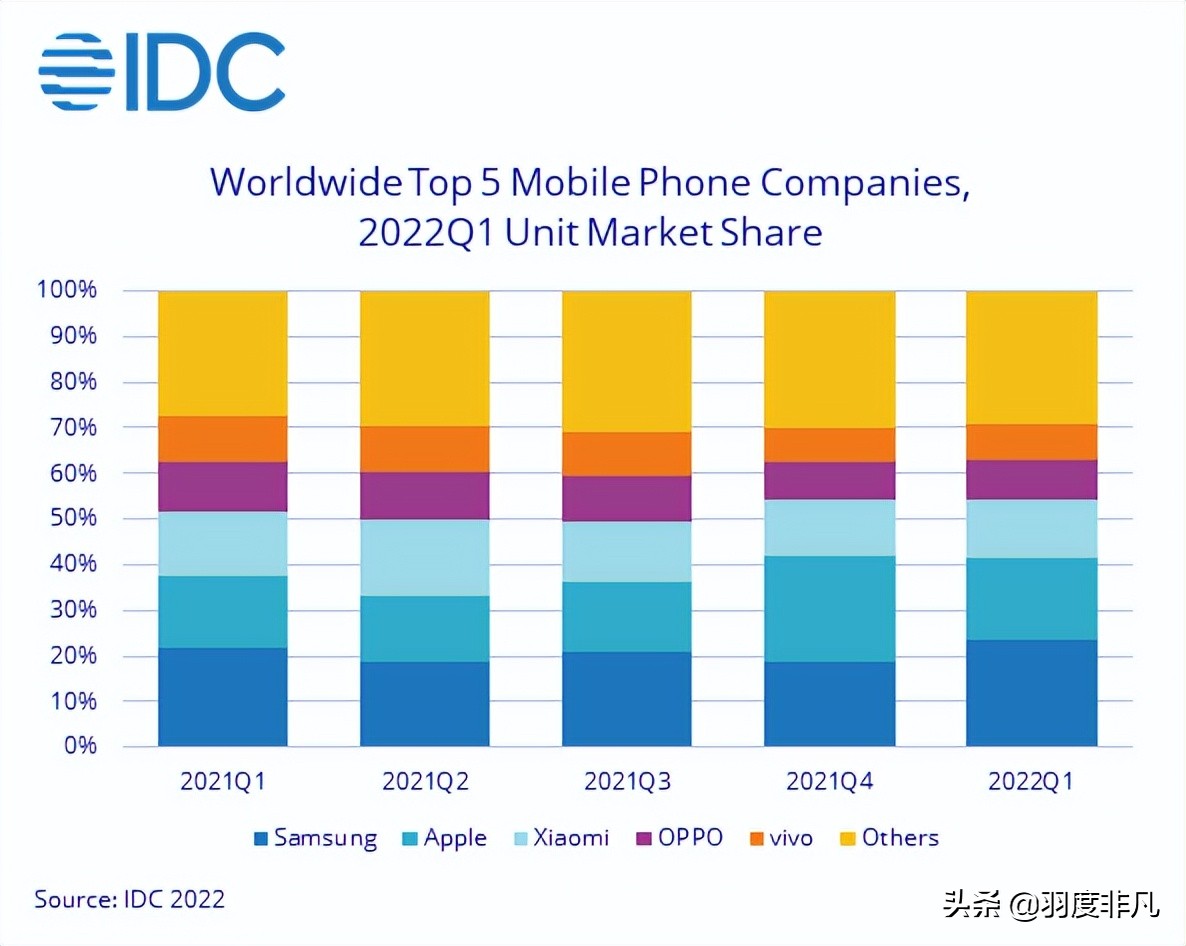 全球手机市场销量报告：三星依旧稳居第一，小米领衔国产品牌