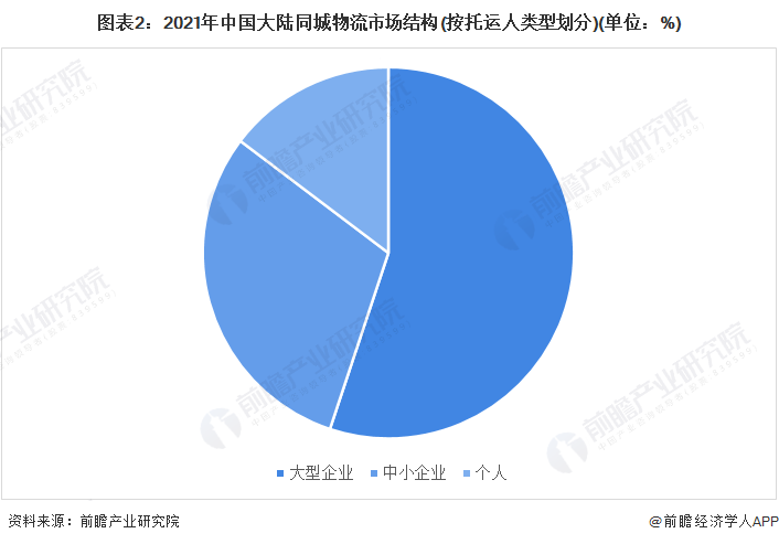 2022年中国同城物流行业发展现状及市场规模分析