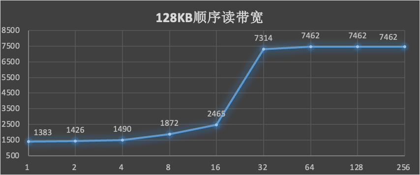 这里有一款非常优秀，而且很有上进心的SSD