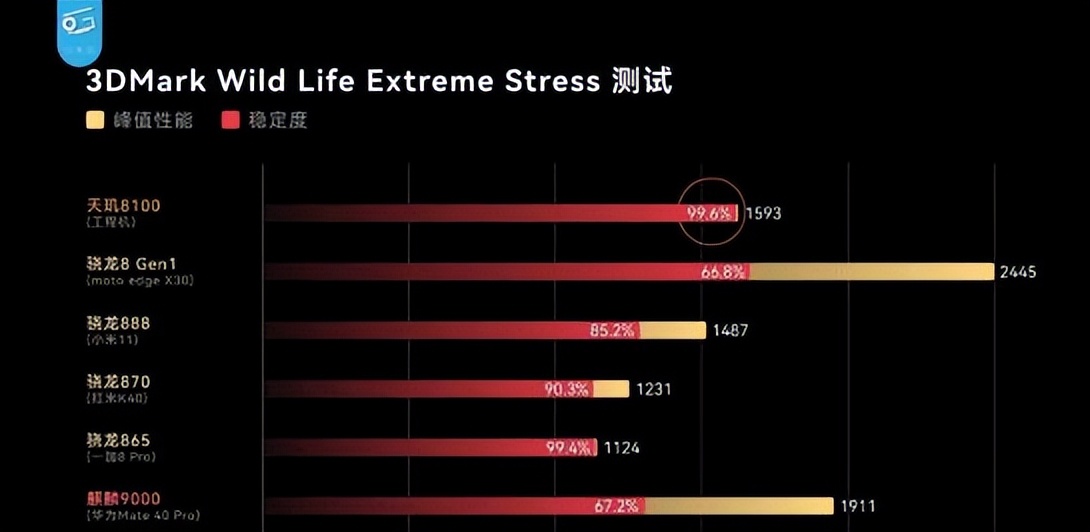 2022年（5月更新）手机处理器排行榜 | 骁龙跟天玑选哪个？