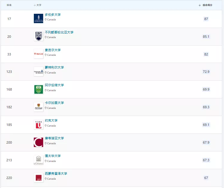 世界排名Top10的16个加拿大大学专业!选校择业,有方向了