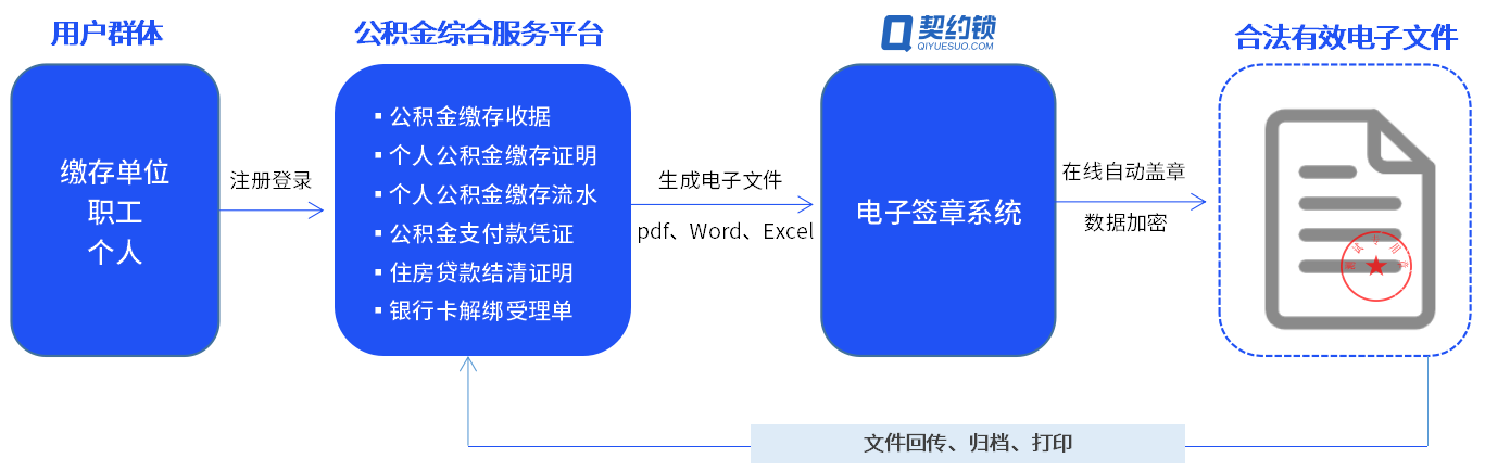 国务院接连7次发文强调“电子印章”，加快政务服务网上办