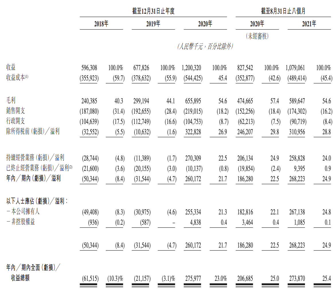 云康集团通过港交所聆讯，称预计2021年度净利润超过3.8亿元