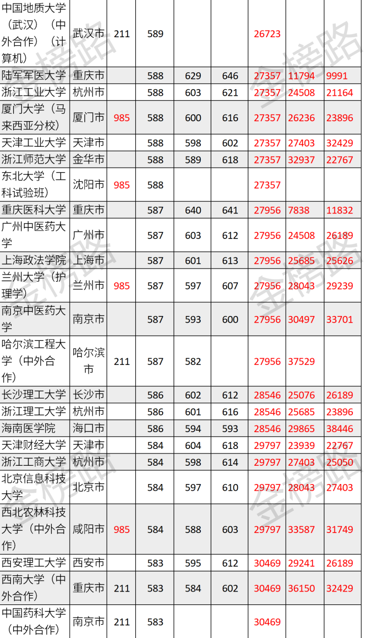 四川高考：理科2019-2021年一本投档分、位次数据汇总