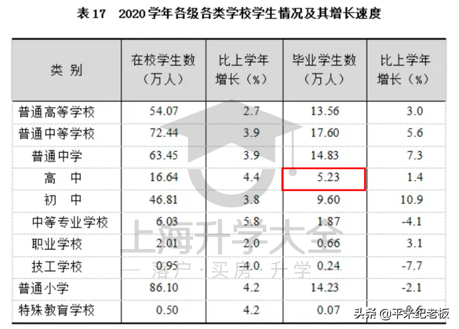 在上海，上个本科这么难？